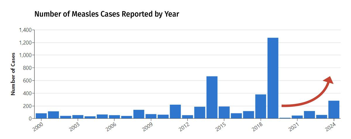 Number of Measles Cases Reported by Year