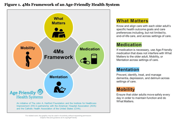 4MS Framework of an Age-Friendly Health System